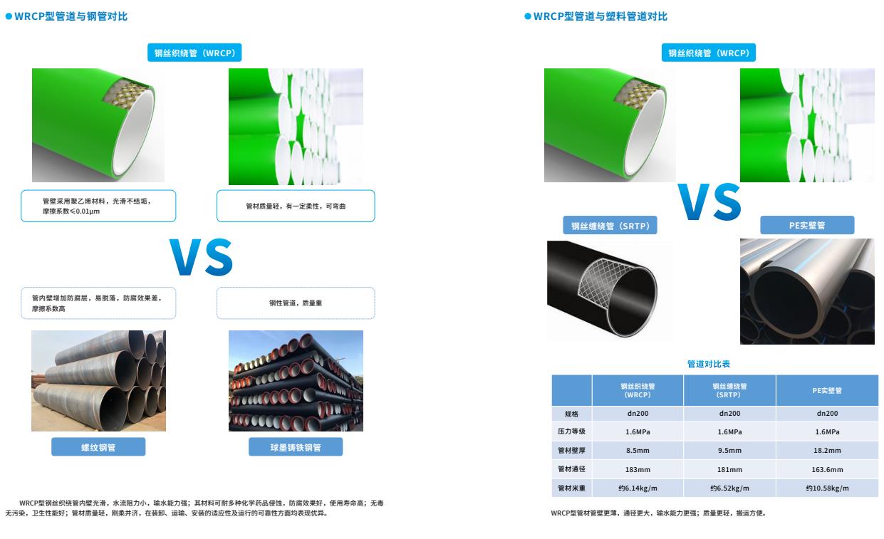 給??鋼絲織繞增強聚乙烯復(fù)合管(WRCP型)